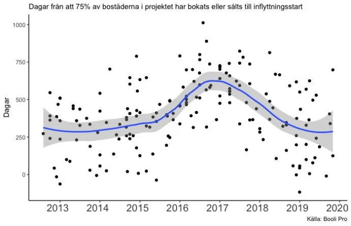 Booli-statistik om antalet dagar från att 75 procent av bostäderna i projektet har bokats eller sålts till inflyttningsstart. Illustration: Booli.se