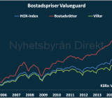 Graf över Valueguards boprisindex. Illustration: Nyhetsbyrån Direkt