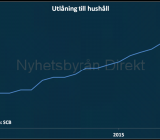 Tillväxt hushållens lån. Illustration: Nyhetsbyrån Direkt