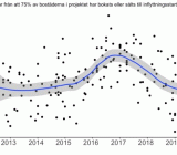 Booli-statistik om antalet dagar från att 75 procent av bostäderna i projektet har bokats eller sålts till inflyttningsstart. Illustration: Booli.se