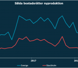 Grafik över försäljningen av nyproducerade bostadsrätter i Sverige och i Stockholm. Illustration: Direkt