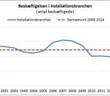 Grafik dansk sysselsättning i installationsbranschen. Illustration: Tekniq