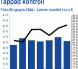 Förädlingsgraden och löneintensiteten för installationsföretagen mellan 2007 och 2013. Illustration: Installationssiffror.se