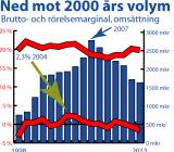 Grafik Onninen 1998-2013. Illustration: Installationssiffror.se