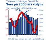 Svedbergs försäljnings- och marginalutveckling sedan 1999. Illustration: VVSsiffror.se